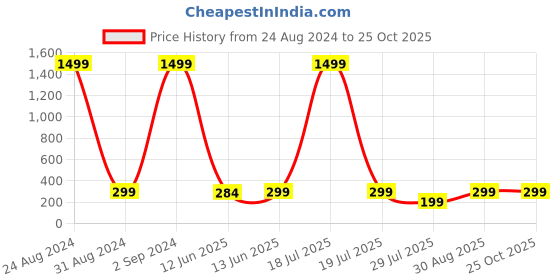 myntra.com PANASH Thread Rakhi panash Price History Graph from 24 Aug 2024 to 24 Oct 2025