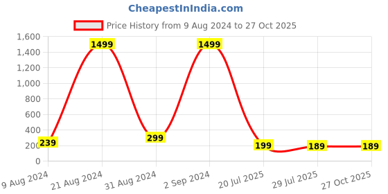 myntra.com PANASH Thread Rakhi panash Price History Graph from 9 Aug 2024 to 27 Oct 2025