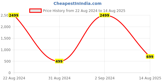 myntra.com PANASH Thread Rakhi panash Price History Graph from 22 Aug 2024 to 14 Aug 2025