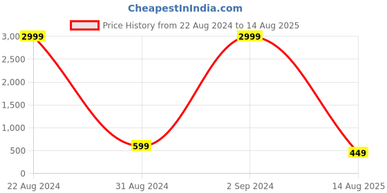 myntra.com PANASH Thread Rakhi panash Price History Graph from 22 Aug 2024 to 14 Aug 2025