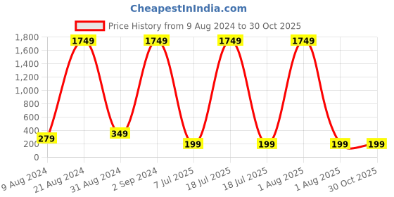 myntra.com PANASH Thread Rakhi panash Price History Graph from 9 Aug 2024 to 29 Oct 2025