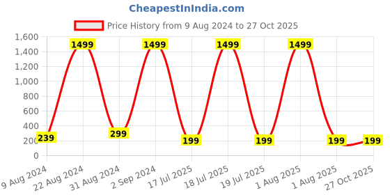 myntra.com PANASH Thread Rakhi panash Price History Graph from 9 Aug 2024 to 26 Oct 2025