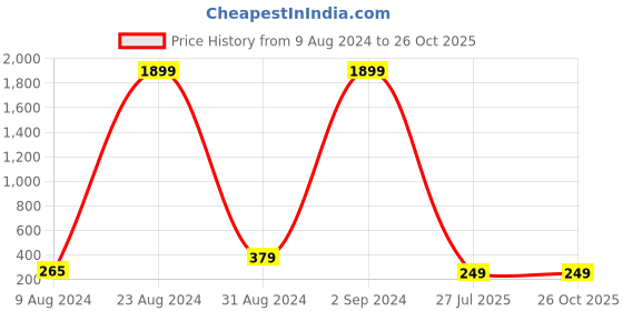 myntra.com PANASH Thread Rakhi panash Price History Graph from 9 Aug 2024 to 26 Oct 2025