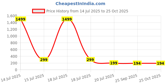 myntra.com PANASH Thread Rakhi panash Price History Graph from 14 Jul 2025 to 25 Oct 2025