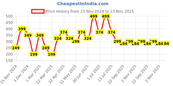 myntra.com PANASH Ubtan Face Mask- 100g panash Price History Graph from 25 Nov 2024 to 22 Nov 2025
