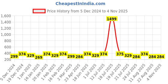 myntra.com PANASH Unisex Bracelet panash Price History Graph from 5 Dec 2024 to 2 Nov 2025