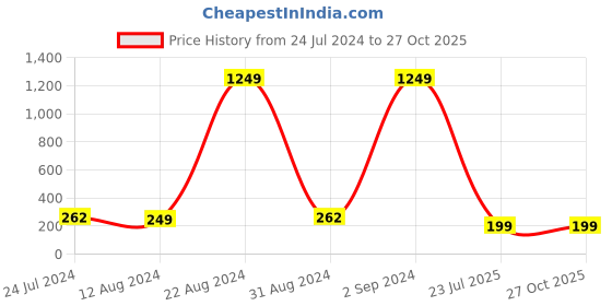 myntra.com PANASH Unisex Gold Coloured & White Stone Studded & Beaded  Rakhi With Lumba panash Price History Graph from 24 Jul 2024 to 27 Oct 2025