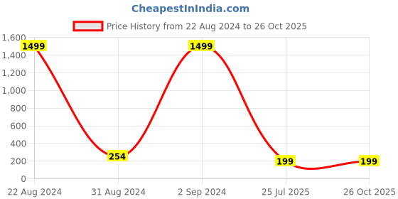 myntra.com PANASH Unisex Gold-Plated Pearls Beaded Thread Rakhis With Roli Chawal panash Price History Graph from 22 Aug 2024 to 26 Oct 2025