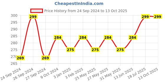 myntra.com PANASH Unisex Green & Yellow Checked Reusable 2-Ply Protective Outdoor Khadi Mask panash Price History Graph from 24 Sep 2024 to 13 Oct 2025