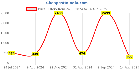 myntra.com PANASH Unisex Set Of 2 Floral Shaped Embellished Rakhi With Roli Chawal panash Price History Graph from 24 Jul 2024 to 14 Aug 2025