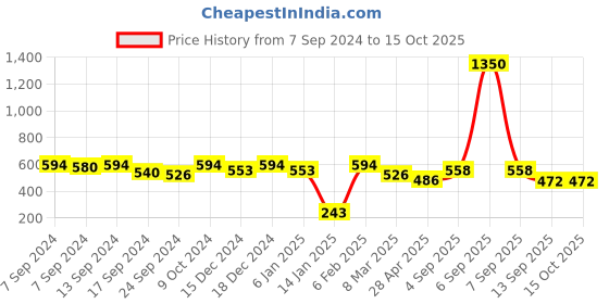 myntra.com PANASH White & Gold-Plated Pearl Crescent Shaped Chandbalis panash Price History Graph from 7 Sep 2024 to 14 Oct 2025
