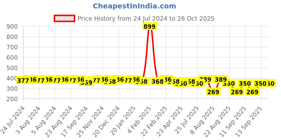 myntra.com PANASH White Gold-Plated Handcrafted Contemporary Drop Earrings panash Price History Graph from 24 Jul 2024 to 26 Oct 2025