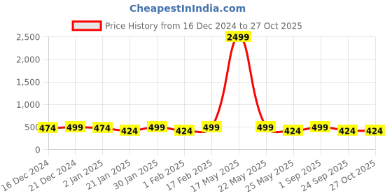 myntra.com PANASH Women Bracelet panash Price History Graph from 16 Dec 2024 to 26 Oct 2025
