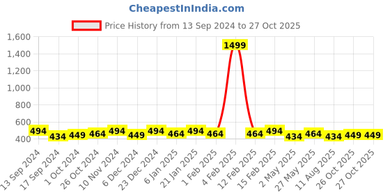 myntra.com PANASH Women Brass American Diamond Gold-Plated Charm Bracelet panash Price History Graph from 13 Sep 2024 to 26 Oct 2025