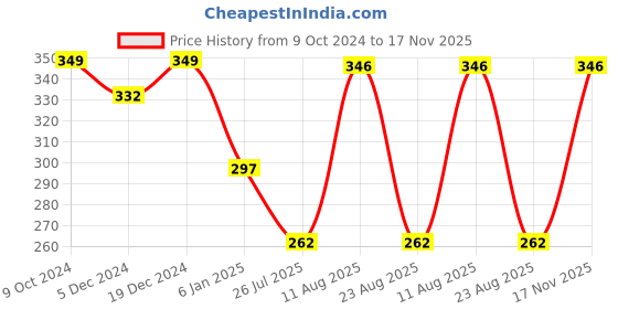 myntra.com PANASH Women Brass Charm Bracelet panash Price History Graph from 9 Oct 2024 to 17 Nov 2025
