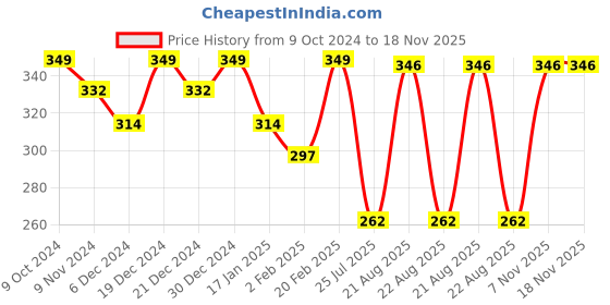 myntra.com PANASH Women Brass Silver-Plated Bracelet panash Price History Graph from 9 Oct 2024 to 18 Nov 2025