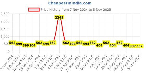myntra.com PANASH Women Embellished Claw Clip panash Price History Graph from 7 Nov 2024 to 3 Nov 2025