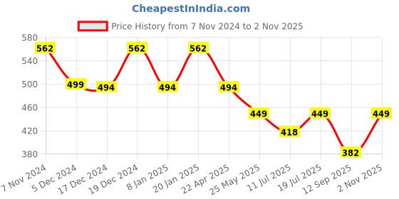 myntra.com PANASH Women Embellished Claw Clip panash Price History Graph from 7 Nov 2024 to 2 Nov 2025