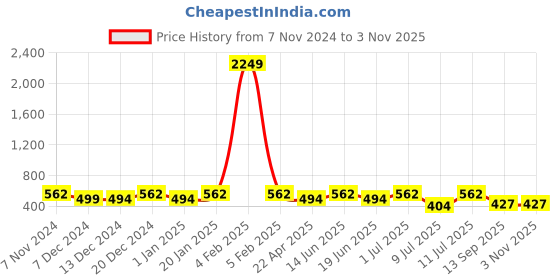 myntra.com PANASH Women Embellished Claw Clip panash Price History Graph from 7 Nov 2024 to 2 Nov 2025