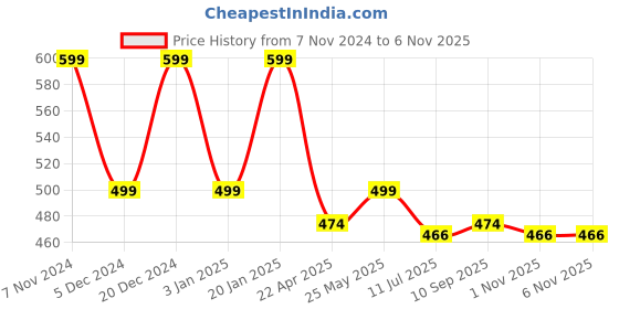 myntra.com PANASH Women Embellished Claw Clip panash Price History Graph from 7 Nov 2024 to 3 Nov 2025