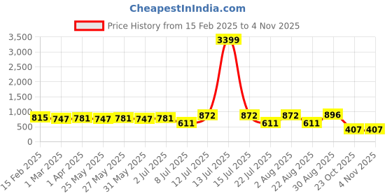 myntra.com PANASH Women Embellished Hair Accessory Set of panash Price History Graph from 15 Feb 2025 to 2 Nov 2025