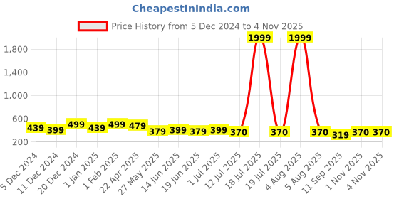 myntra.com PANASH Women Embellished Ponytail Holders panash Price History Graph from 5 Dec 2024 to 1 Nov 2025