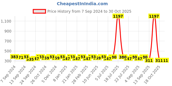 myntra.com PANASH Women German Silver Oxidised Bangle-Style Mirror Work Bracelet panash Price History Graph from 7 Sep 2024 to 30 Oct 2025