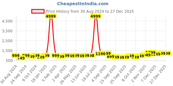 myntra.com PANASH Women Gold-Plated & Green kundan Embellished Handcrafted Jewellery Set panash Price History Graph from 30 Aug 2024 to 27 Dec 2025