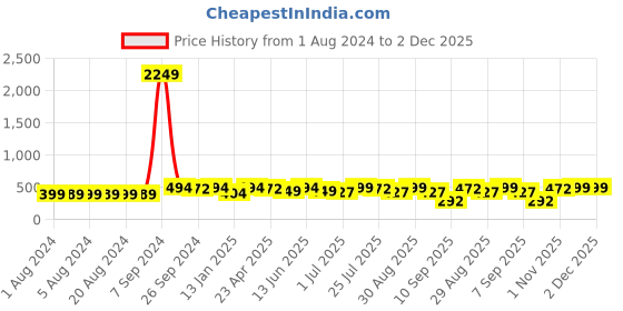 myntra.com PANASH Women Gold-Plated & Red Circular Drop Earrings panash Price History Graph from 1 Aug 2024 to 1 Dec 2025