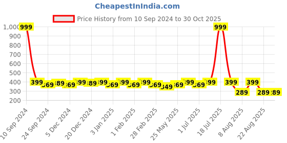 myntra.com PANASH Women Gold-Plated Kundan Oversize Circular Stud Earrings panash Price History Graph from 10 Sep 2024 to 29 Oct 2025