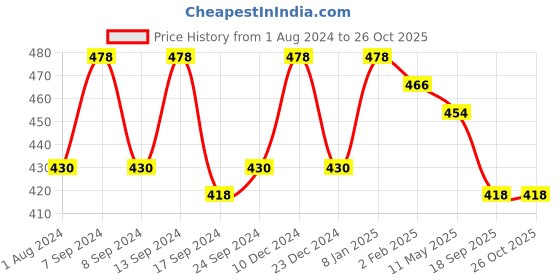myntra.com PANASH Women Gold-Plated Off-White Stone & Bead Studded Jewellery Set panash Price History Graph from 1 Aug 2024 to 26 Oct 2025