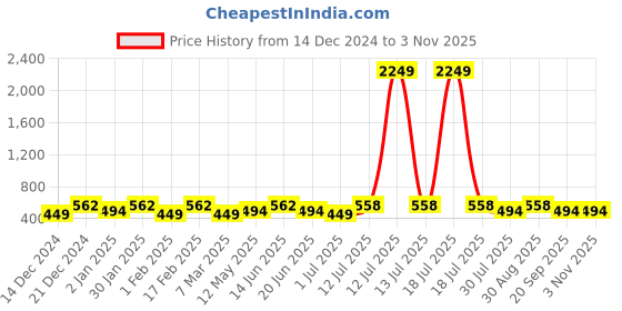 myntra.com PANASH Women Gold-Plated Ring Bracelet panash Price History Graph from 14 Dec 2024 to 2 Nov 2025