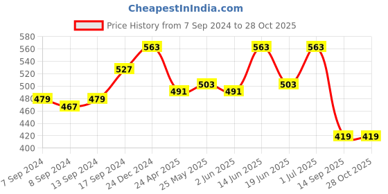 myntra.com PANASH Women Gold-Toned & Green Crescent Shaped Chandbali Earrings panash Price History Graph from 7 Sep 2024 to 27 Oct 2025