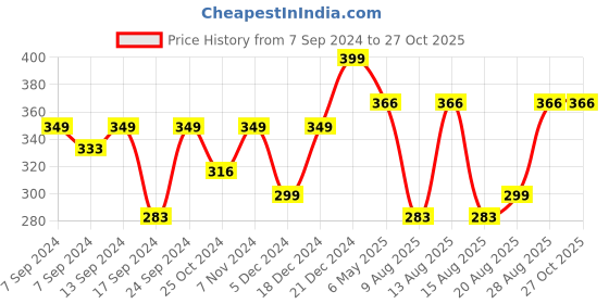 myntra.com PANASH Women Gold-Toned & White Oval Studs Earrings panash Price History Graph from 7 Sep 2024 to 26 Oct 2025