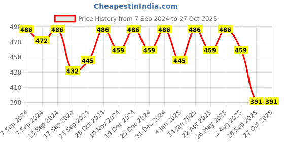myntra.com PANASH Women Gold-Toned Crescent Shaped Chandbalis Earrings panash Price History Graph from 7 Sep 2024 to 27 Oct 2025