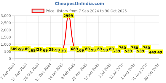 myntra.com PANASH Women Pack Of 5 Artificial Beads Bracelets panash Price History Graph from 7 Sep 2024 to 30 Oct 2025