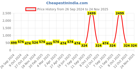myntra.com PANASH Women Rose Gold-Plated AD Studded Circular Shaped Adjustable Finger Ring panash Price History Graph from 26 Sep 2024 to 24 Nov 2025