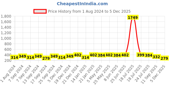 myntra.com PANASH Women Silver-Plated Cubic Zirconia-Studded Pendant with Link Chain panash Price History Graph from 1 Aug 2024 to 3 Dec 2025