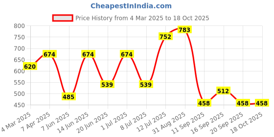 myntra.com PANASH Women's Set of 2 Gold-Plated Stone Studded Bangles panash Price History Graph from 4 Mar 2025 to 17 Oct 2025
