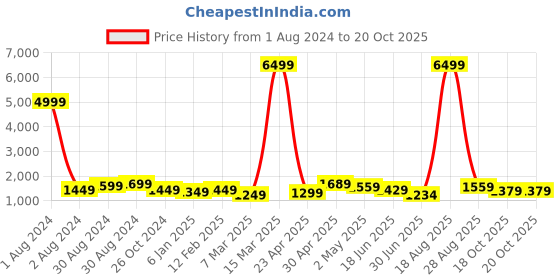 myntra.com Panchaamrit Ethnic Motifs Zari Banarasi Saree panchaamrit Price History Graph from 1 Aug 2024 to 18 Oct 2025
