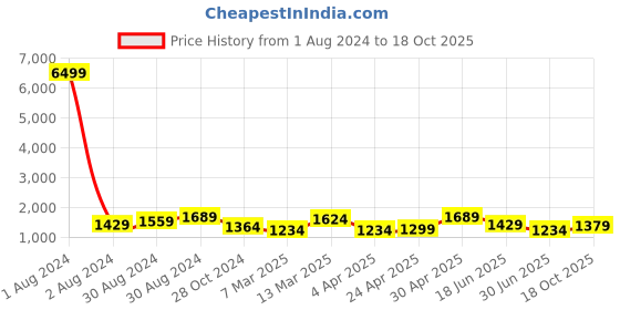 myntra.com Panchaamrit Ethnic Motifs Zari Banarasi Saree panchaamrit Price History Graph from 1 Aug 2024 to 18 Oct 2025