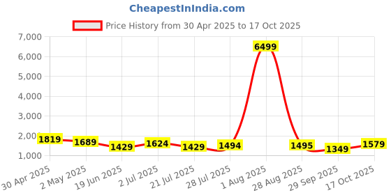 myntra.com Panchaamrit Floral Zari Linen Blend Heavy Work Banarasi Saree panchaamrit Price History Graph from 30 Apr 2025 to 17 Oct 2025