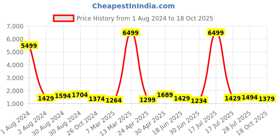 myntra.com Panchaamrit Woven Design Zari Banarasi Saree panchaamrit Price History Graph from 1 Aug 2024 to 18 Oct 2025