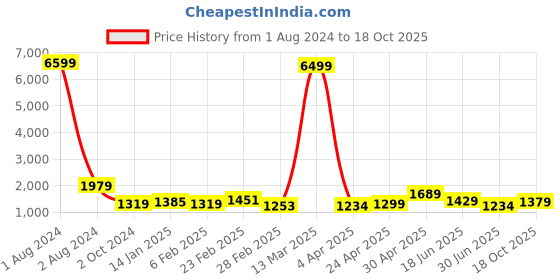 myntra.com Panchaamrit Woven Design Zari Banarasi Saree panchaamrit Price History Graph from 1 Aug 2024 to 18 Oct 2025