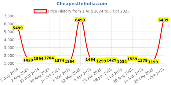 myntra.com Panchaamrit Woven Design Zari Banarasi Saree panchaamrit Price History Graph from 1 Aug 2024 to 3 Oct 2025