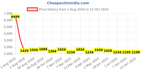 myntra.com Panchaamrit Woven Design Zari Banarasi Saree panchaamrit Price History Graph from 1 Aug 2024 to 12 Oct 2025