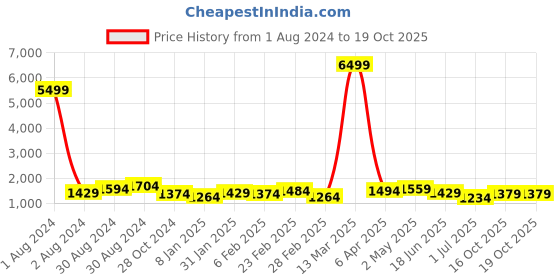 myntra.com Panchaamrit Woven Design Zari Banarasi Saree panchaamrit Price History Graph from 1 Aug 2024 to 19 Oct 2025