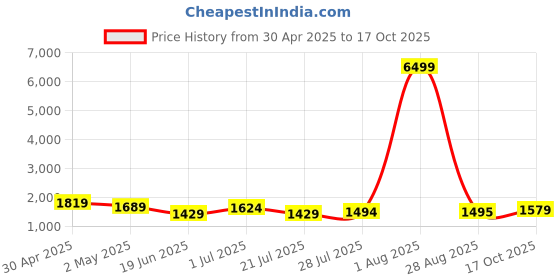 myntra.com Panchaamrit Woven Design Zari Banarasi Saree panchaamrit Price History Graph from 30 Apr 2025 to 17 Oct 2025