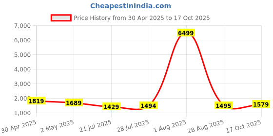 myntra.com Panchaamrit Woven Design Zari Linen Blend Heavy Work Banarasi Saree panchaamrit Price History Graph from 30 Apr 2025 to 17 Oct 2025