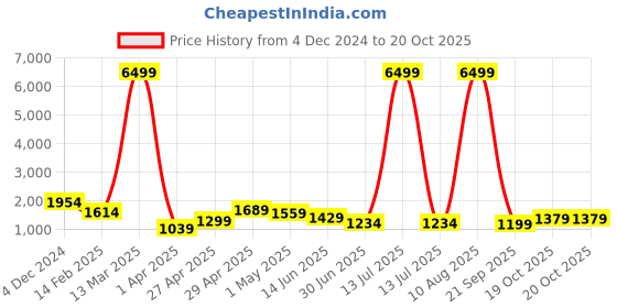 myntra.com Panchaamrit Woven Design Zari Silk Blend Banarasi Saree panchaamrit Price History Graph from 4 Dec 2024 to 19 Oct 2025